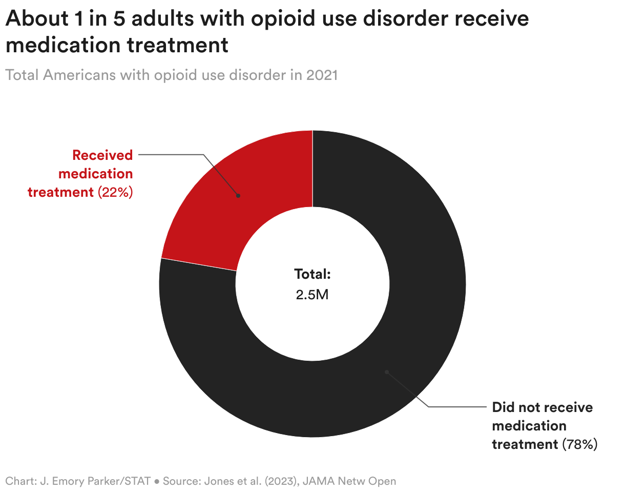 A ring chart where 78% of the ring is shaded grey indicating the percent of people who did not receive medication treatment. 22% of the ring is shaded red indicating the percent of people who did receive medication treatment. In the center of the ring the total number of adults with opioid use disorder in 2021 is displayed. That total is 2.5 million people.