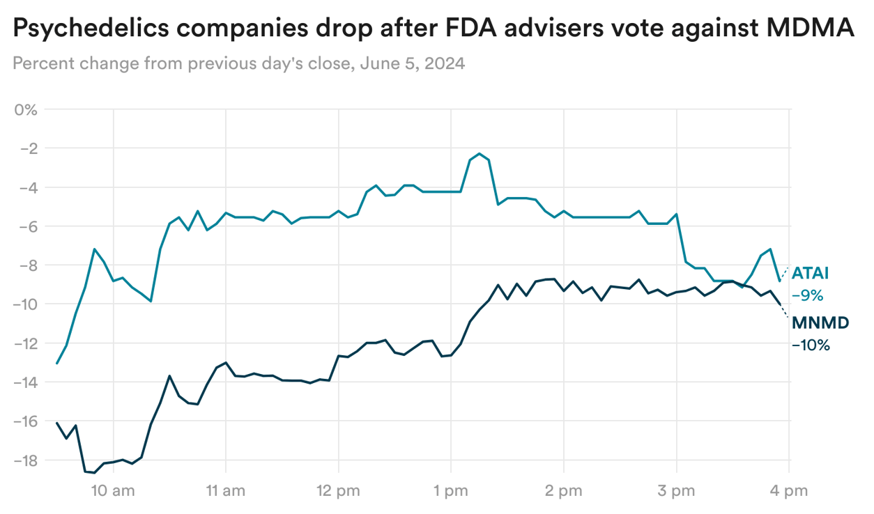 vTFET-psychedelics-companies-drop-after-fda-advisers-vote-against-mdma